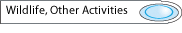 Wildlife & Other Activities